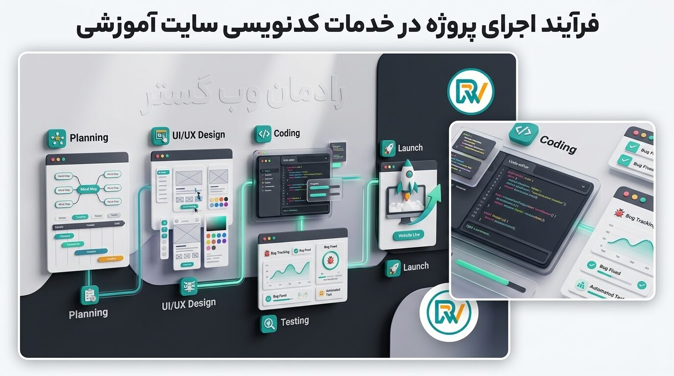 فلوچارت ۶ مرحله‌ای فرآیند اجرای پروژه طراحی سایت آموزشی از مشاوره رایگان تا تحویل نهایی